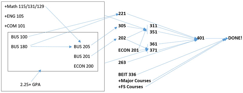 COBA - Core Critical Path